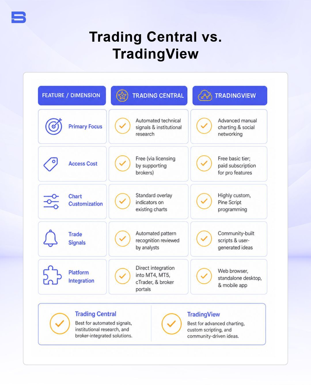 The key comparisons between Trading Central and TradingView
