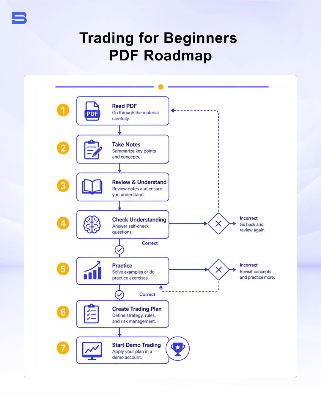 Roadmap from reading trading PDF to demo practice