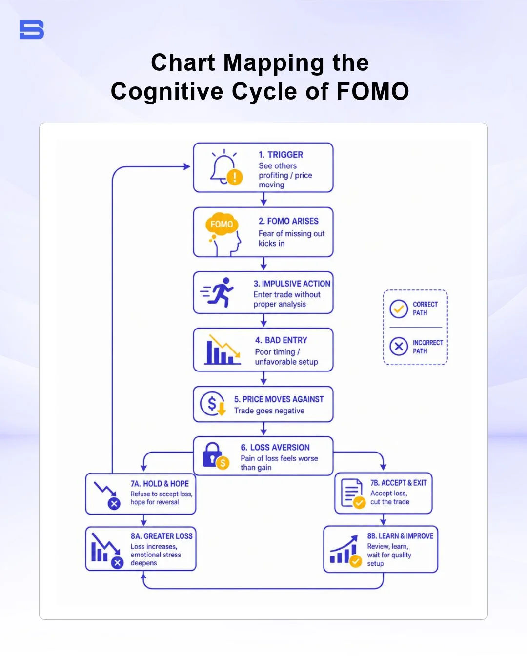 trading-mindset-psychology-cycle.webp Chart mapping the cognitive cycle of FOMO loss aversion and disciplined risk rules