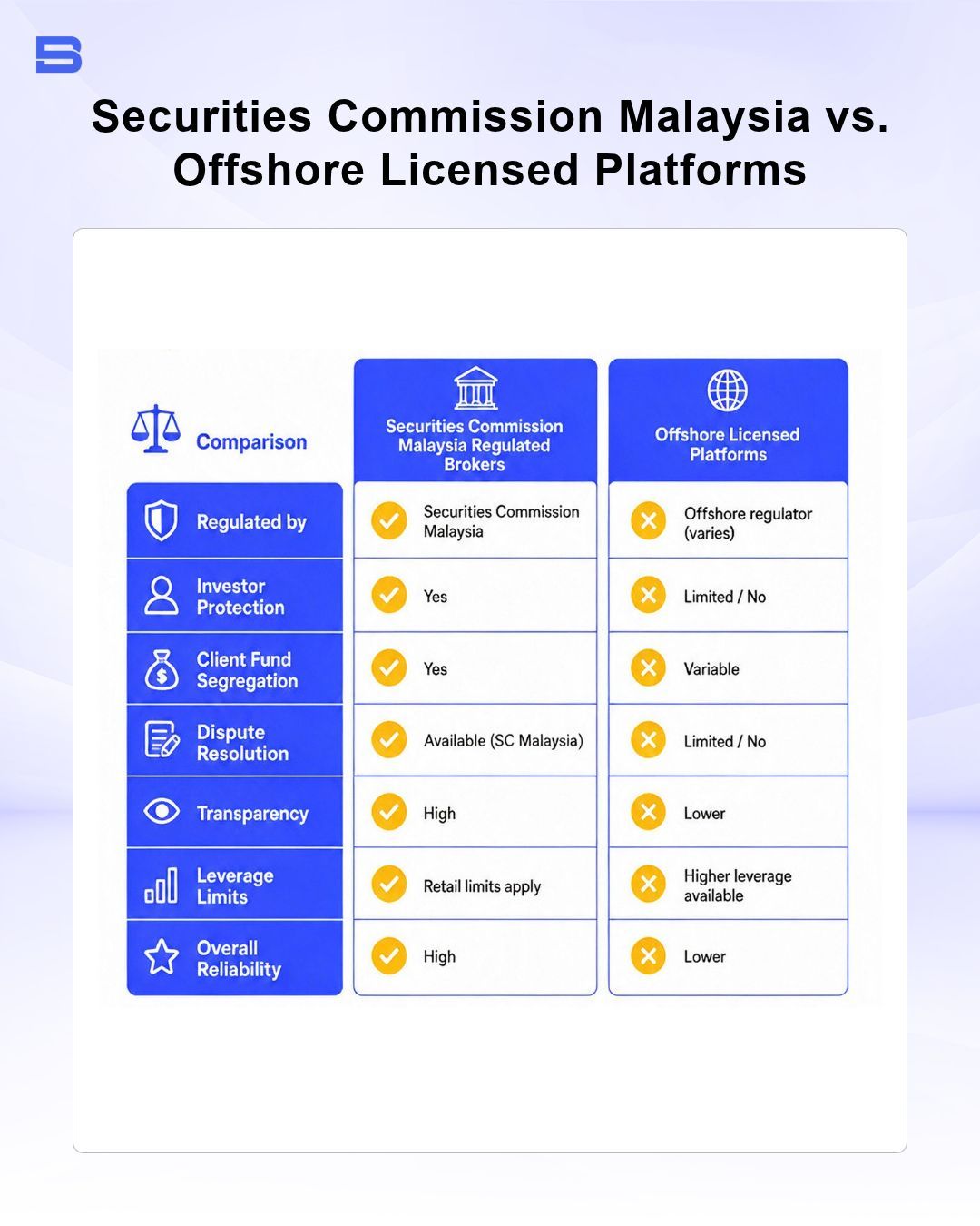 Comparison diagram of Securities Commission Malaysia regulated brokers and offshore licensed platforms