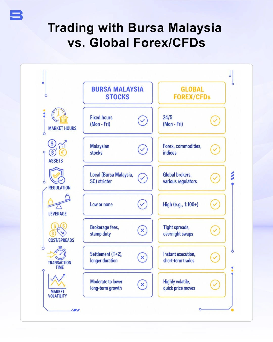 trading-with-bursa-malaysia-vs-global-forex.webp Table comparing local stock trading vs global CFD trading in Malaysia