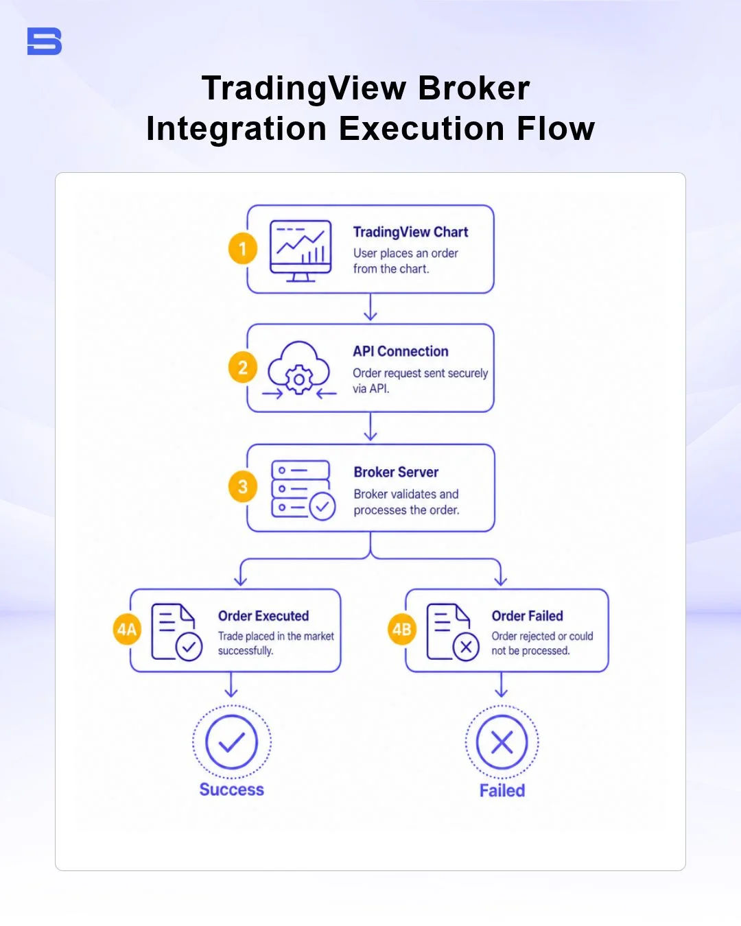 tradingview-broker-integration-execution-flow.webp Flowchart illustrating direct order execution from TradingView charts to a broker