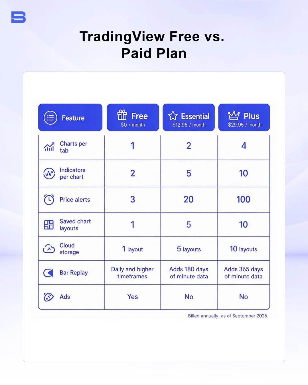 tradingview-free-vs-paid-plan.webp Comparison breakdown of TradingView free plan features against Essential and Plus tiers