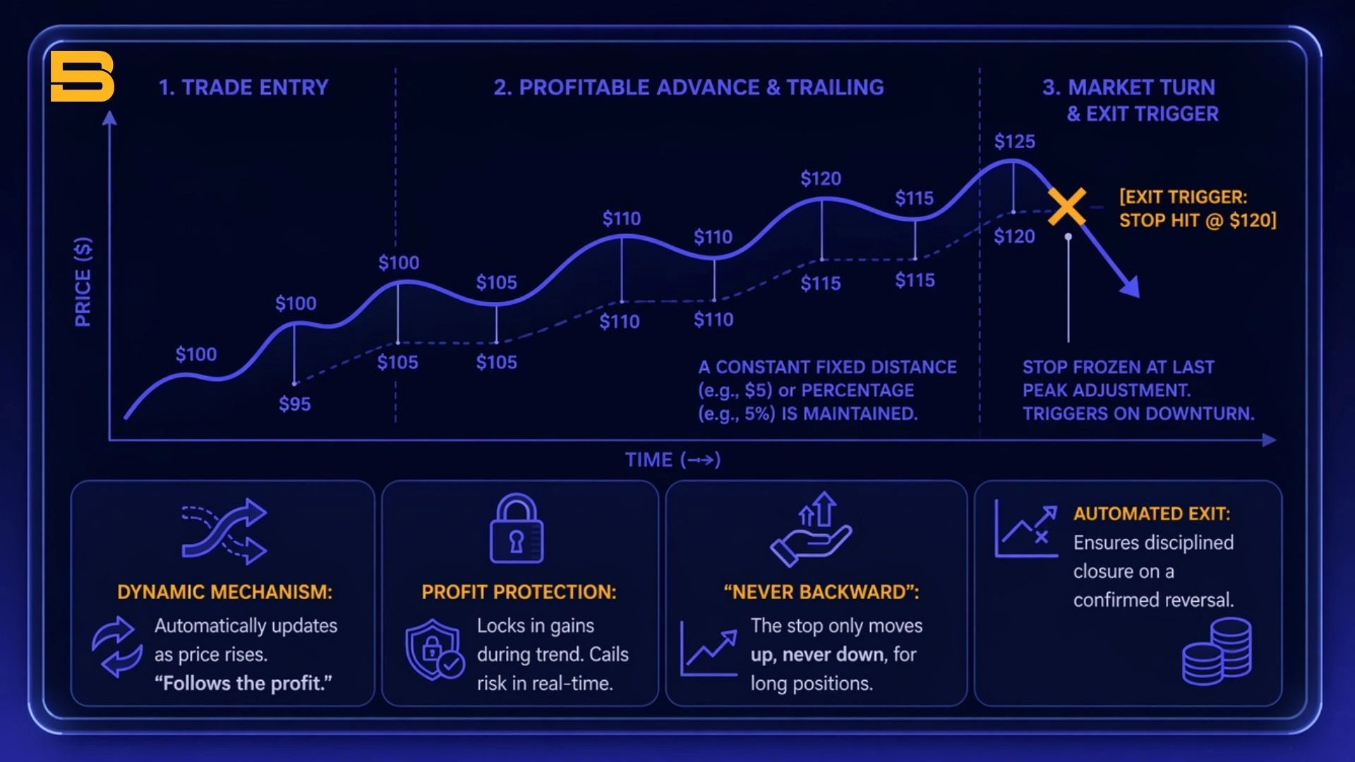 Diagram showing how a trailing stop moves up with market price to protect profits