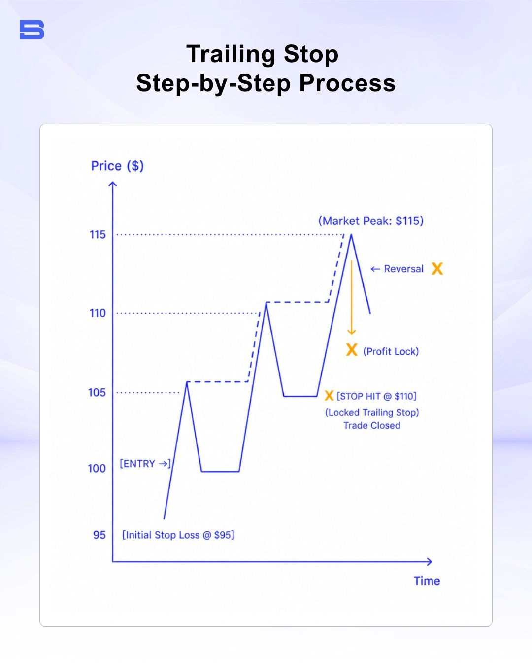 trailing-stop-step-by-step.webp A step-by-step process of how to set a trailing stop