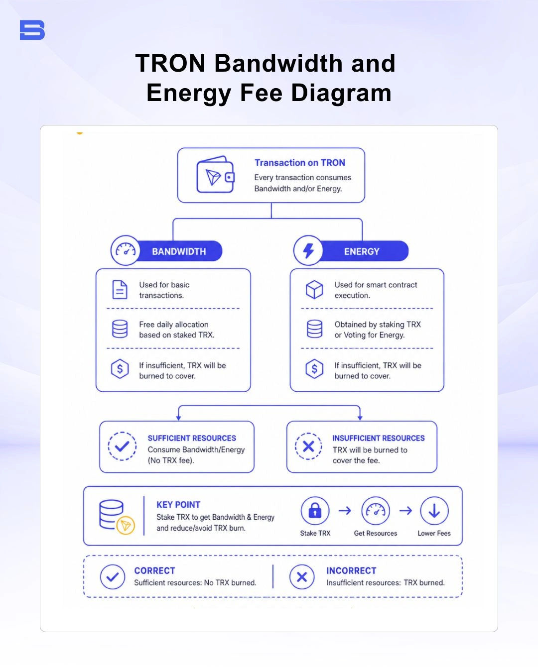 TRON wallet Bandwidth and Energy fee structure diagram