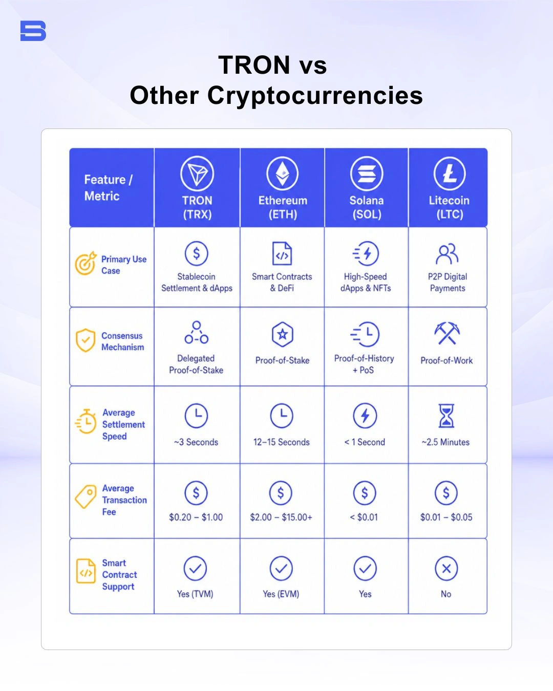Comparison chart of transaction fees and processing speeds between TRON and Ethereum