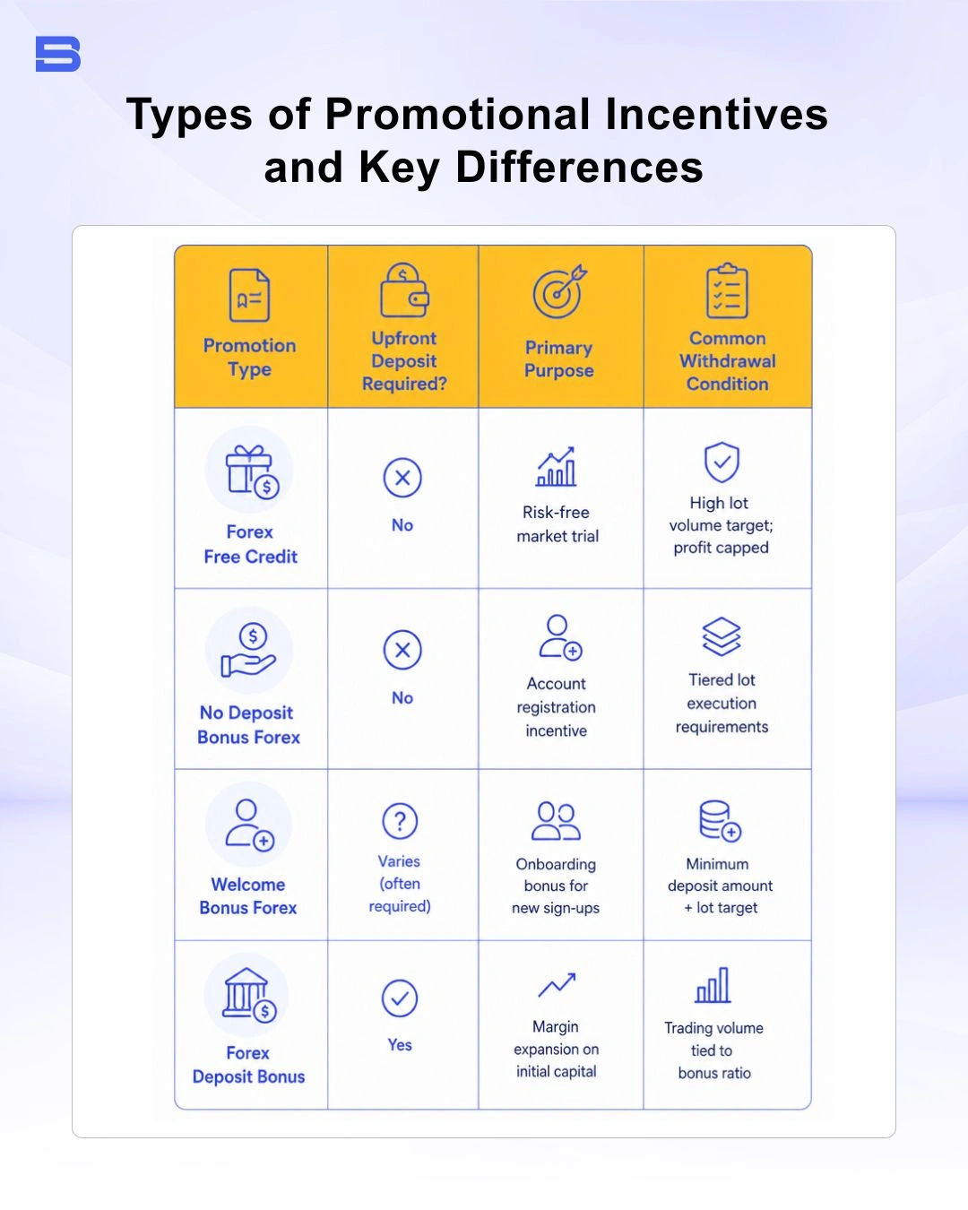 The key differences of promotional incentives offers by brokers