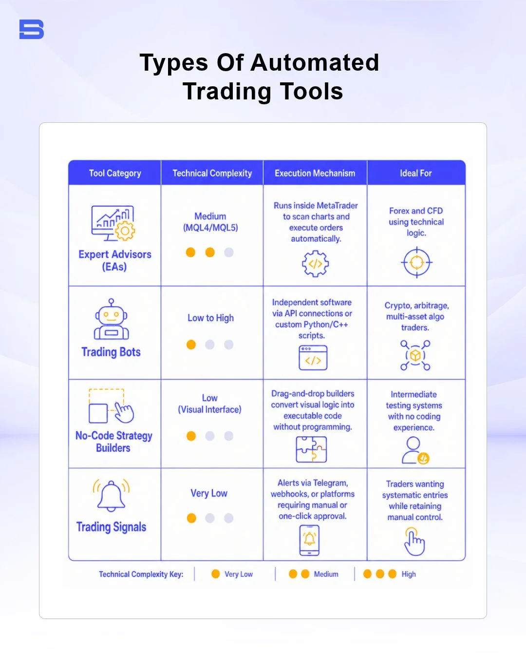 types-of-automated-trading-tool.webp The types of automated trading tools: Bots, Signals and EAs