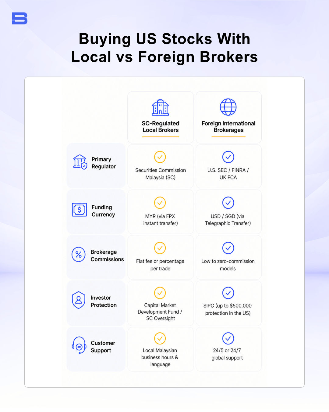 Infographic comparing Malaysian regulated brokers and foreign international brokers for trading US stocks.
