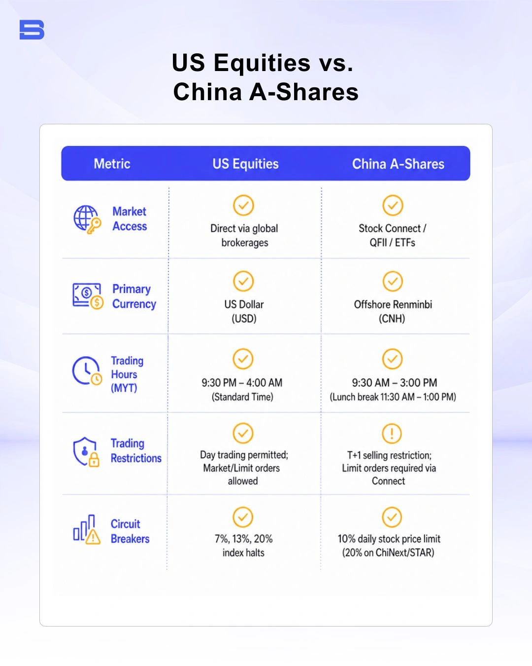 us-vs-china-a-shares.webp The comparison between US equities and China A-Shares