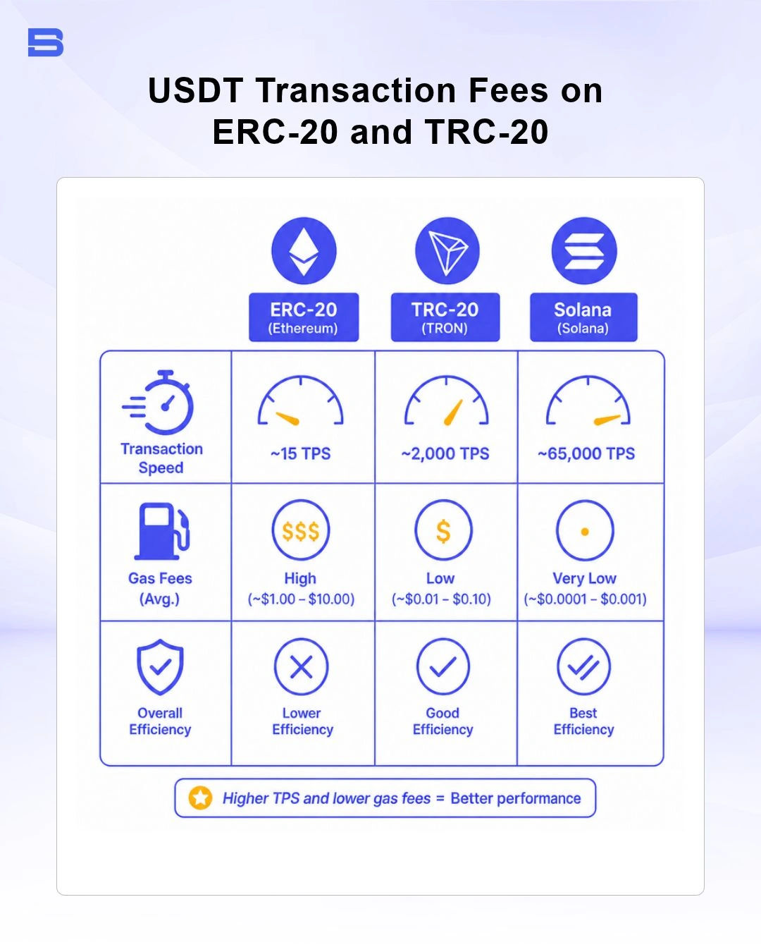 Comparison chart of USDT transaction fees on ERC-20 and TRC-20 networks