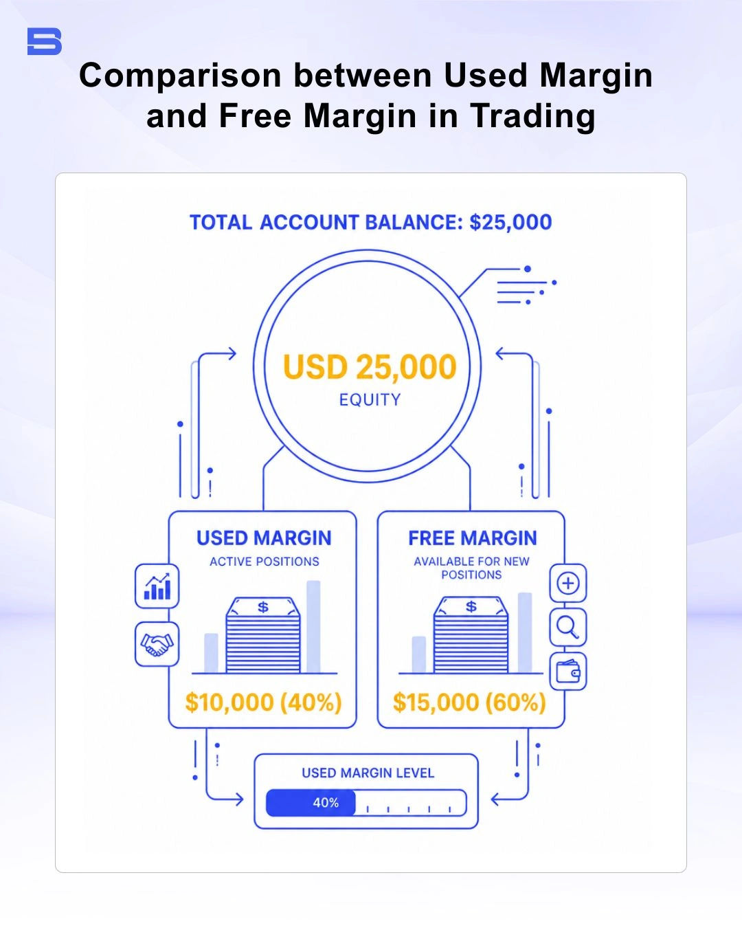 used-margin-vs-free-margin.webp Diagram comparing used margin versus free margin in a trading account