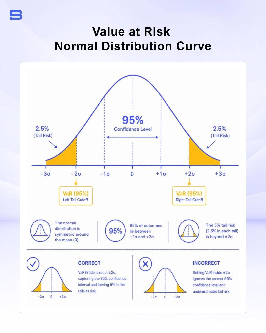 Parametric value at risk normal distribution bell curve with 95 percent confidence cutoff