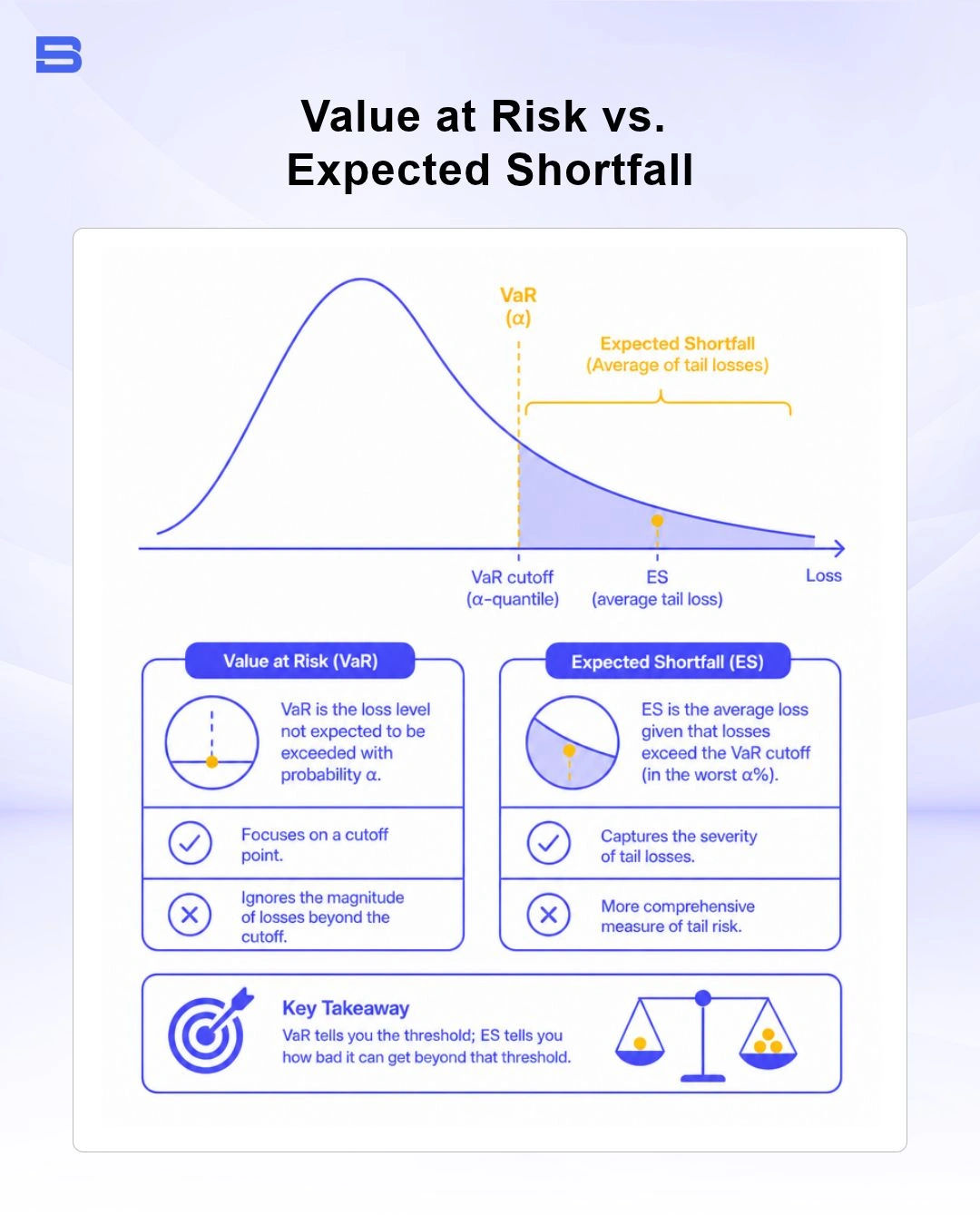 Comparison chart of value at risk versus expected shortfall tail risk cutoff