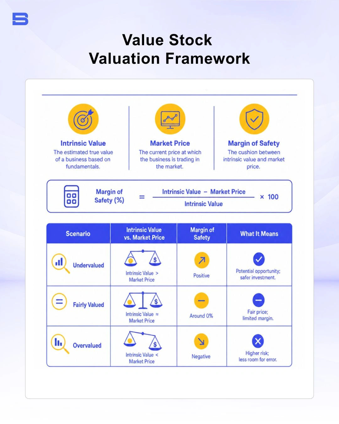 Diagram comparing intrinsic value, market price, and margin of safety