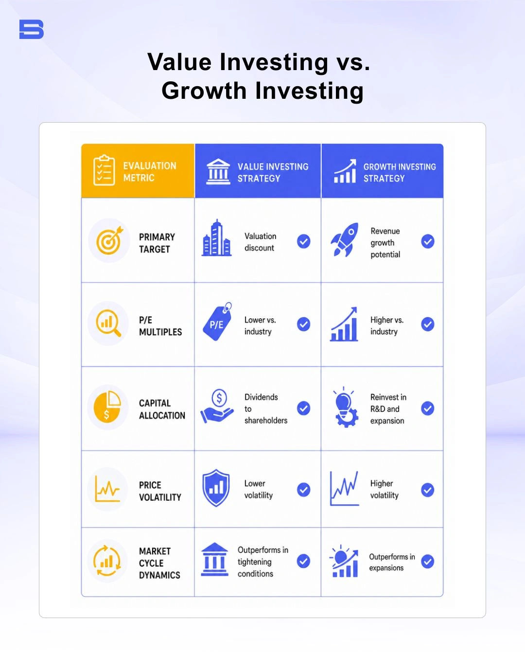 The key differences between value and growth investing