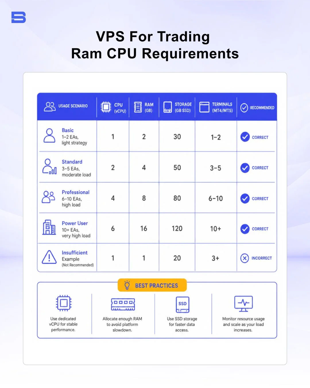 RAM and CPU recommendations for trading VPS terminals