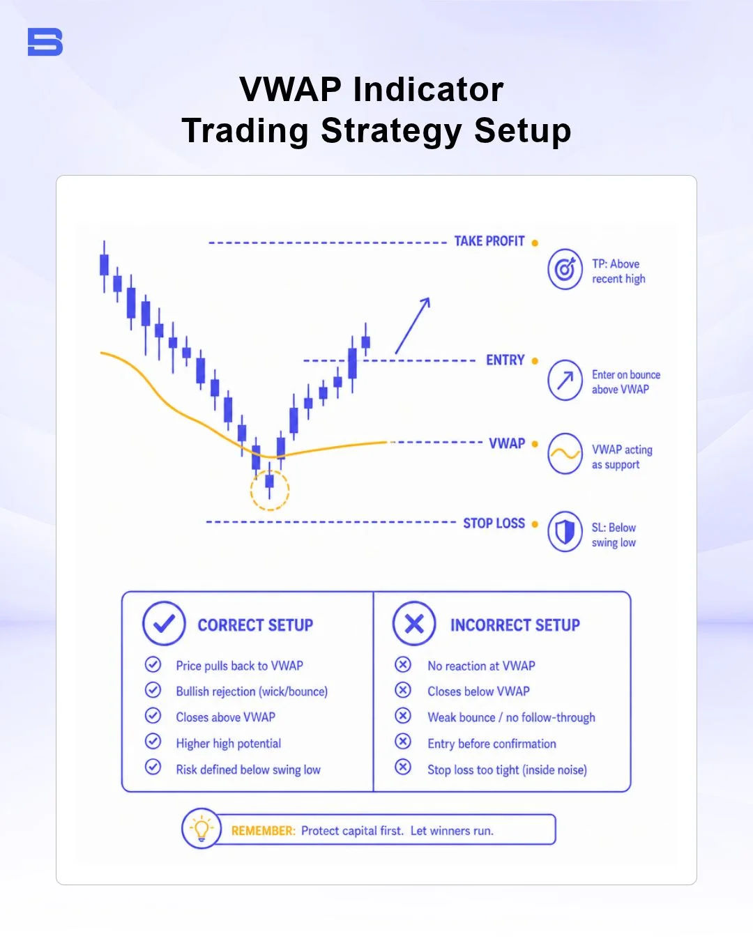 vwap-indicator-trading-strategy-setup.webp Trading chart illustration of a VWAP bounce setup with risk management levels