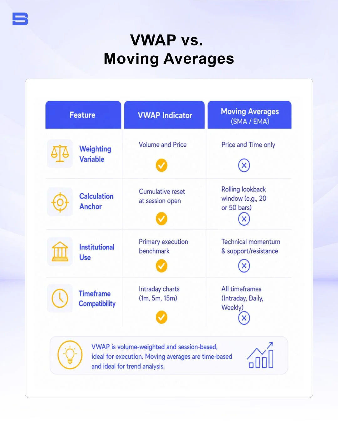 vwap-vs-moving-averages.webp The key differences between VWAP and moving averages