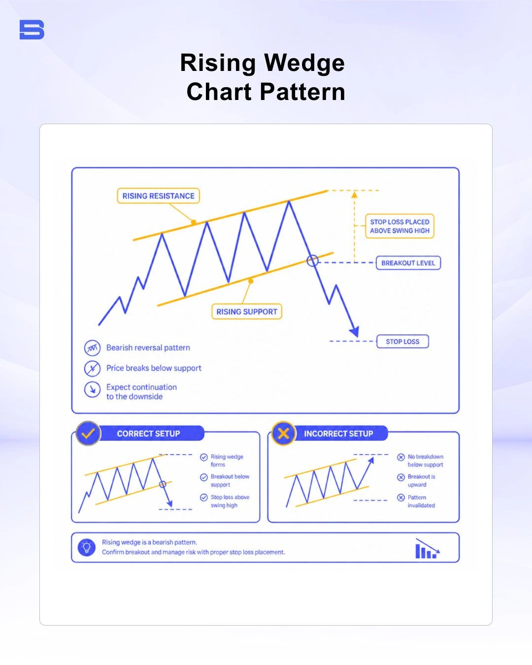 wedge-pattern-rising-example.webp Rising wedge chart pattern with breakout level and stop loss placement