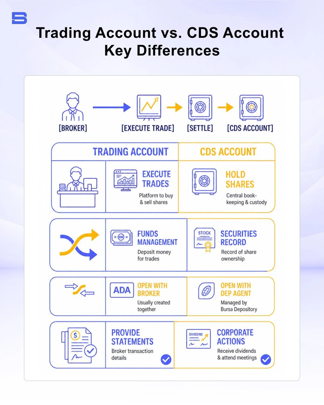 Comparison table between trading account and CDS account