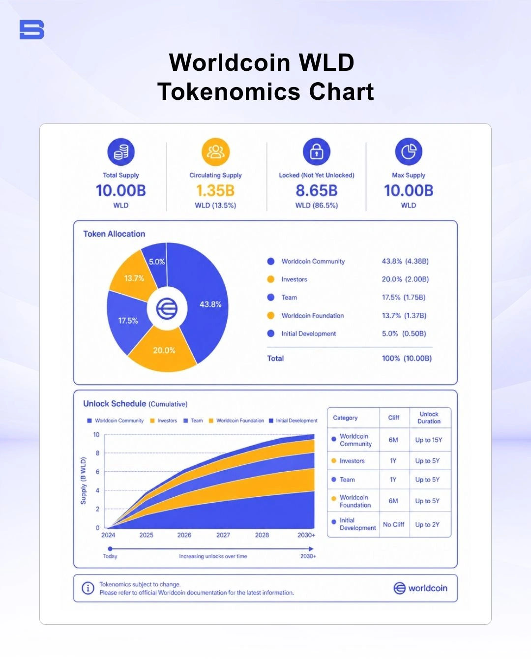 Worldcoin WLD tokenomics chart displaying circulating supply and unlock schedules