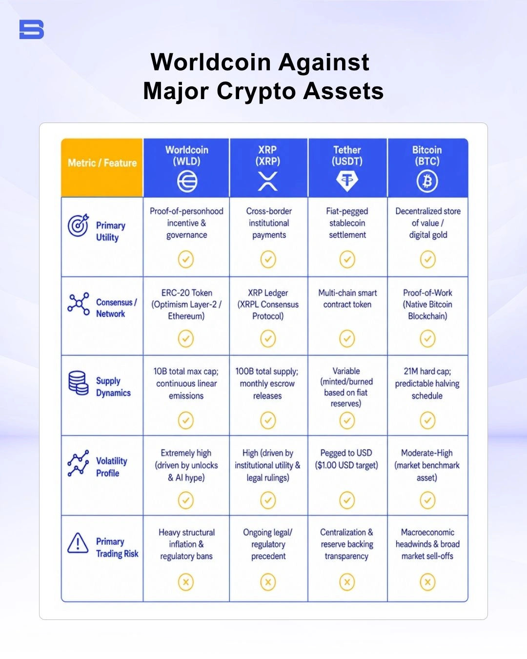 Comparison table of Worldcoin WLD, XRP, and USDT stablecoin metrics