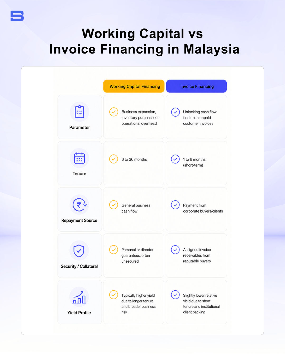 Infographic comparing working capital vs invoice financing in Malaysia.