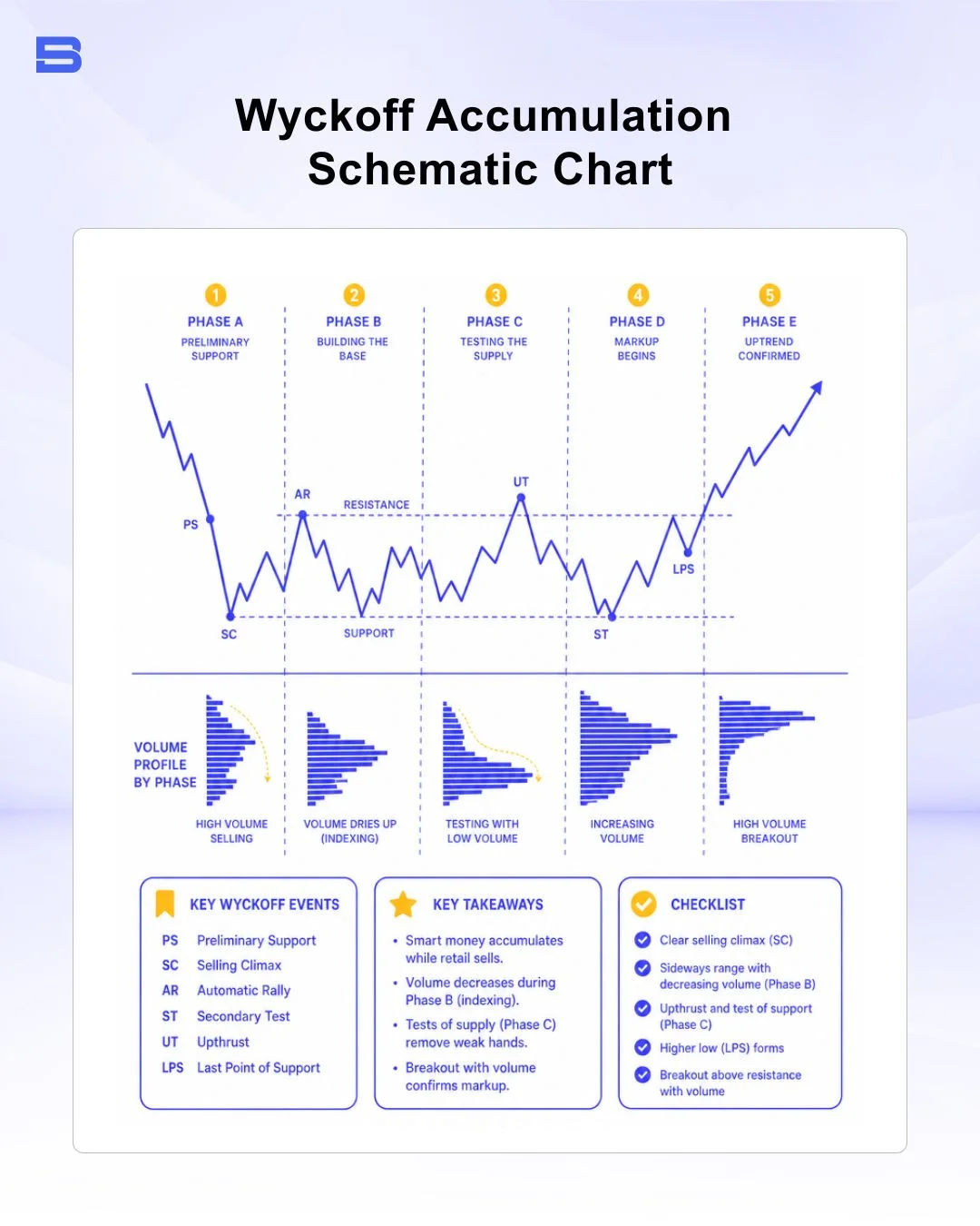 Wyckoff accumulation schematic chart showing structural phases A through E