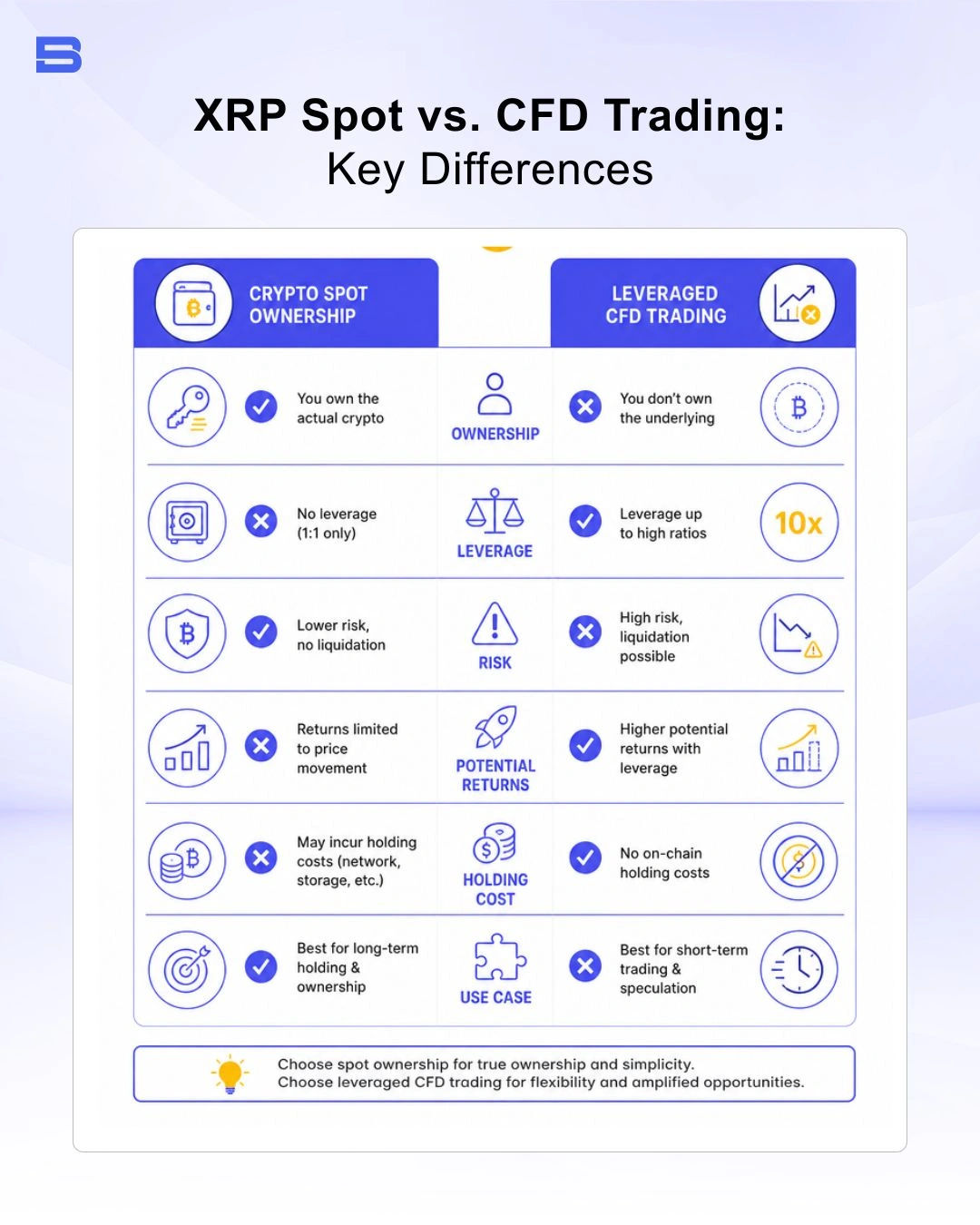 Infographic contrasting crypto spot ownership with leveraged CFD trading