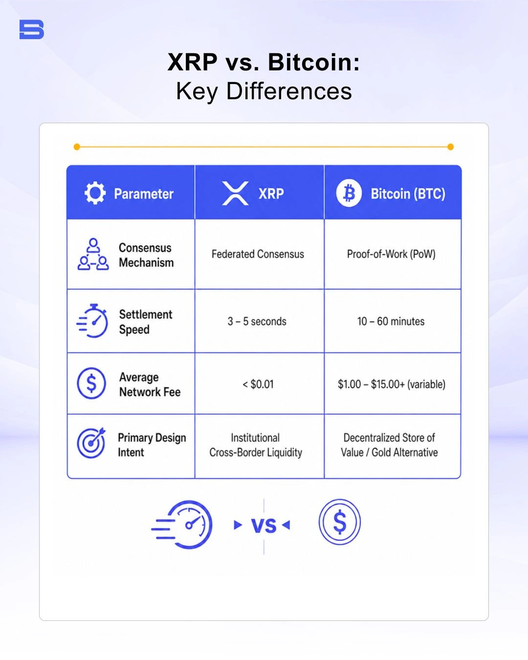 Comparison table comparing Bitcoin and XRP transaction speed and fees