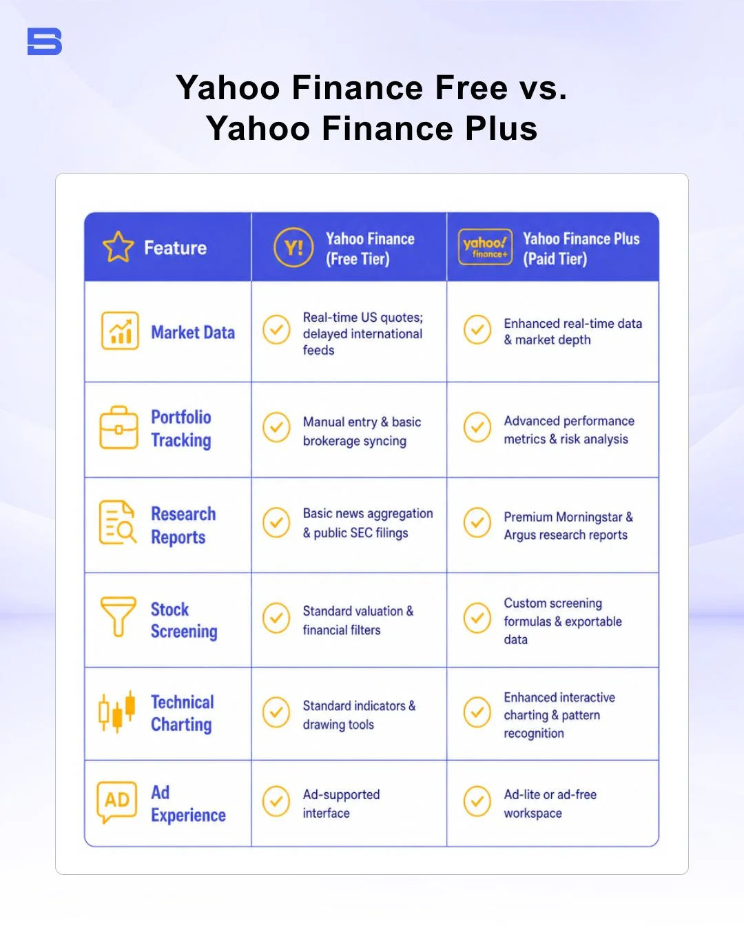 Comparison diagram of Yahoo Finance Free vs Yahoo Finance Plus features