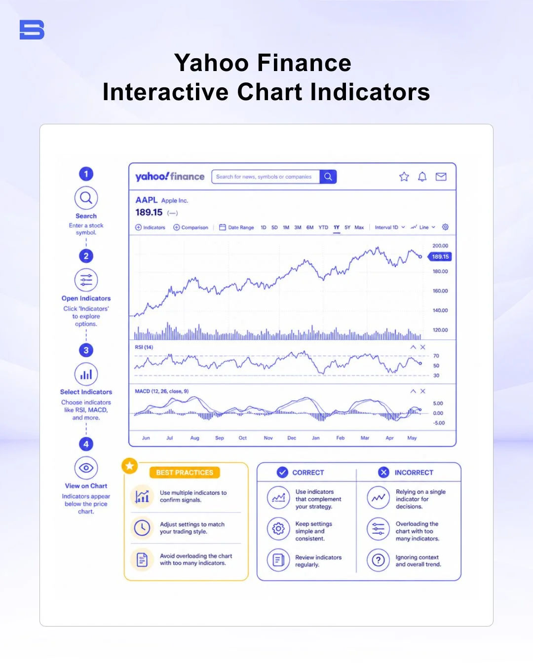 Yahoo Finance interactive stock chart with technical analysis indicators