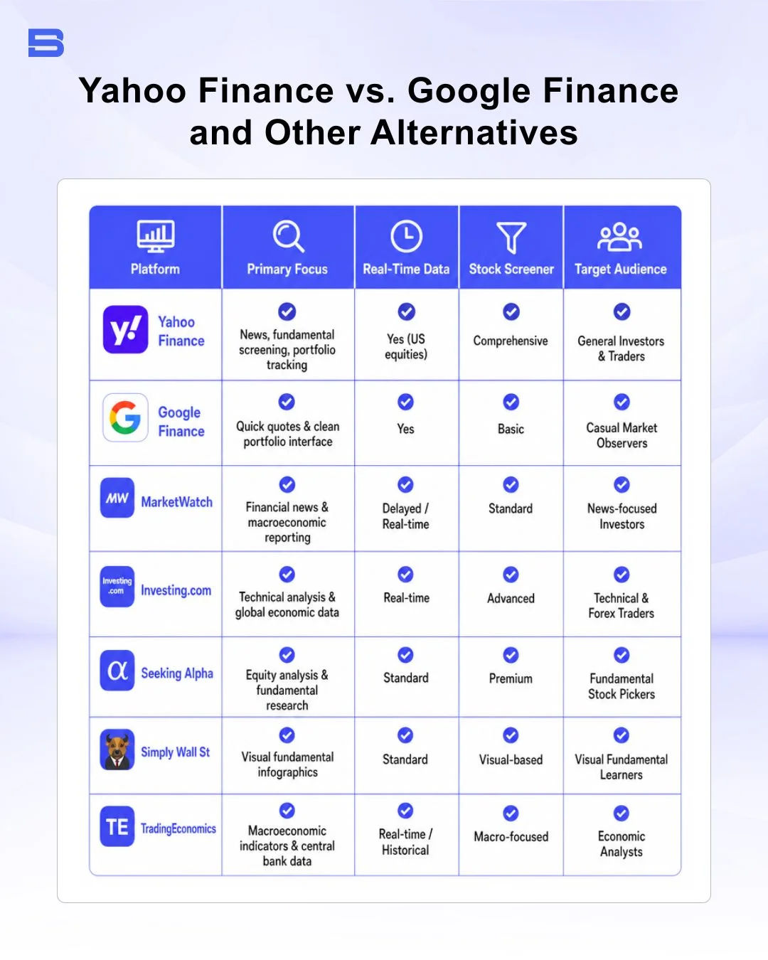 The comparisons between Yahoo Finance, Google Finance and Other Alternatives