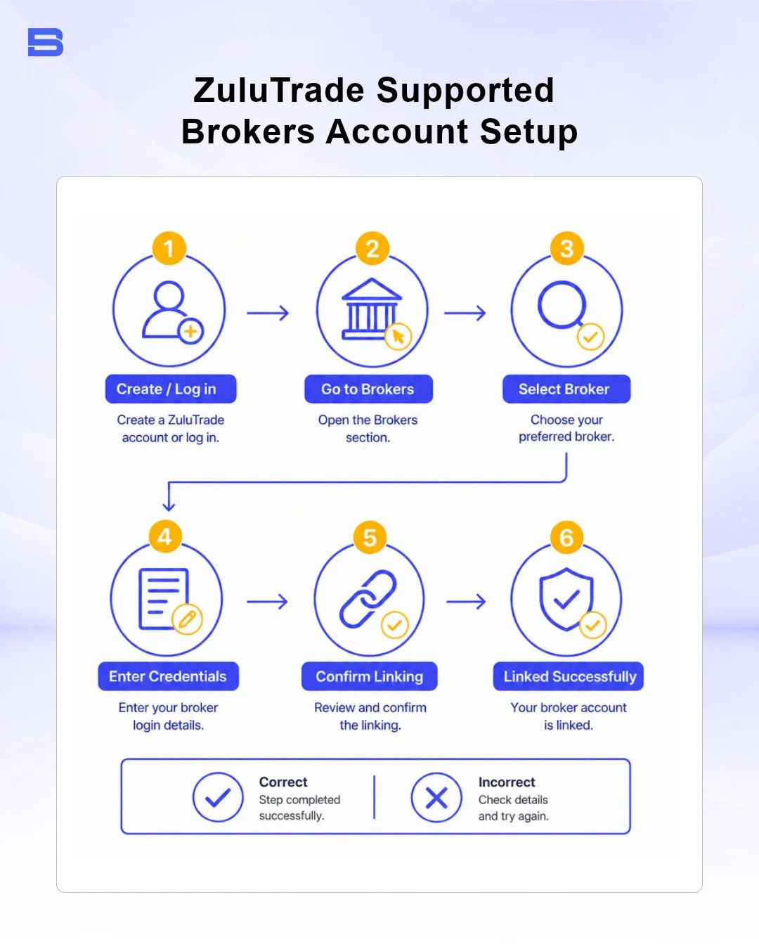 ZuluTrade broker account linking setup process diagram