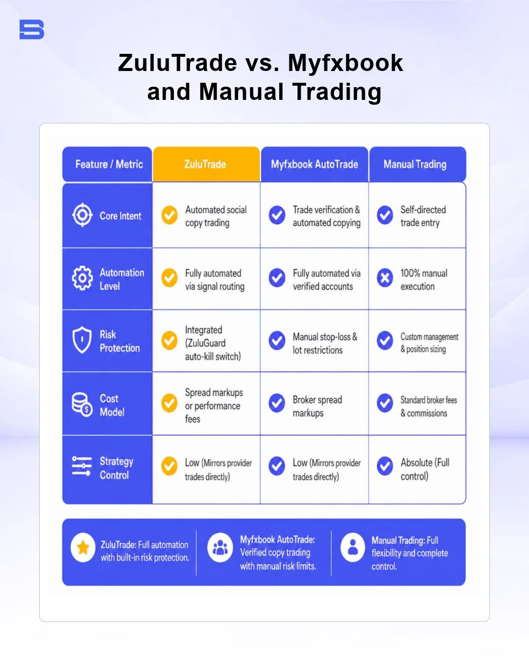 The comparisons between ZuluTrade, Myfxbook and Manual Trading